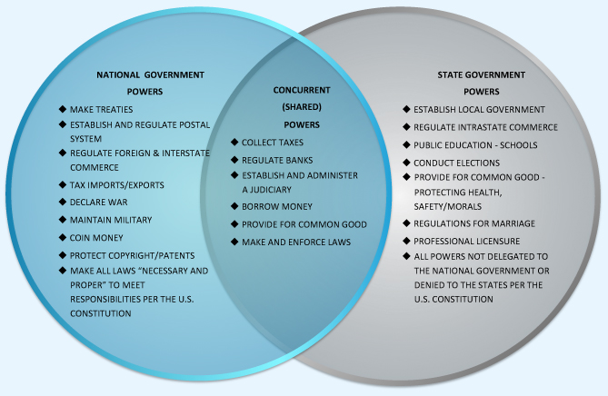 Federalism - Screen 5 diagram of federalism 